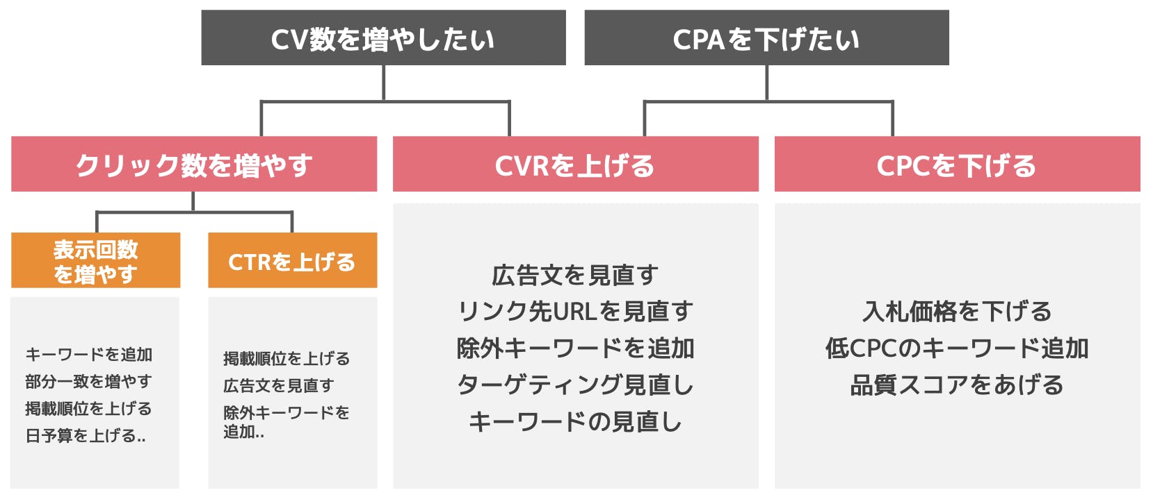 ロジックツリー施策例