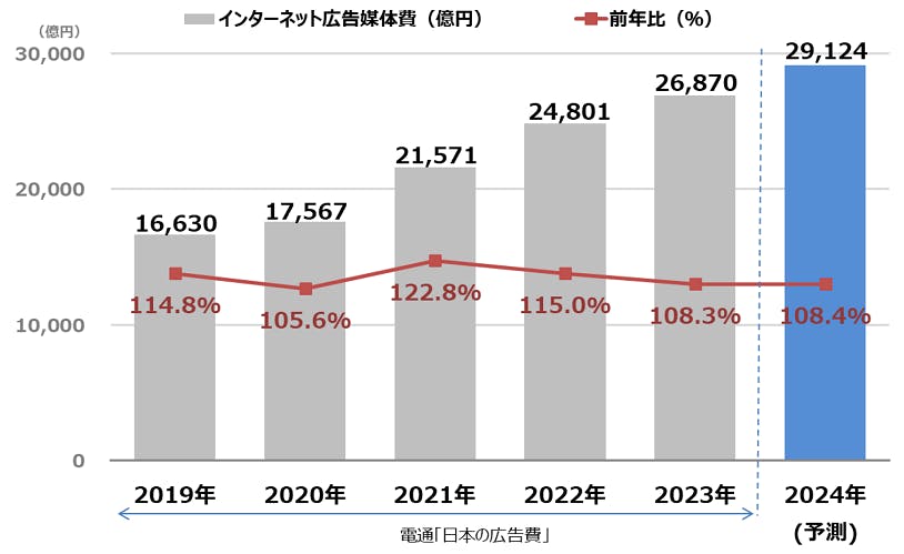 2023年インターネット広告媒体費総額の推移
