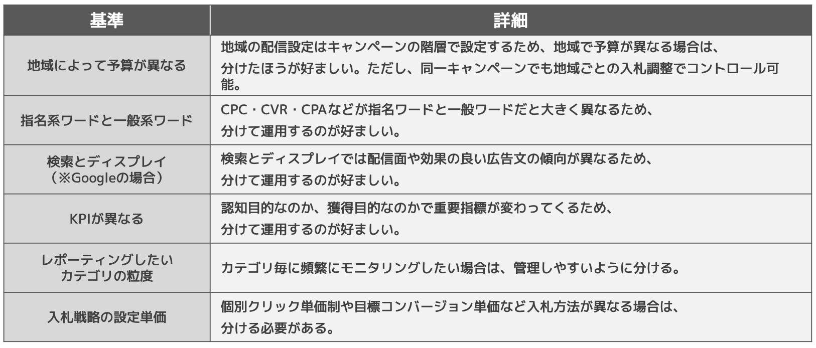 キャンペーンを分ける基準