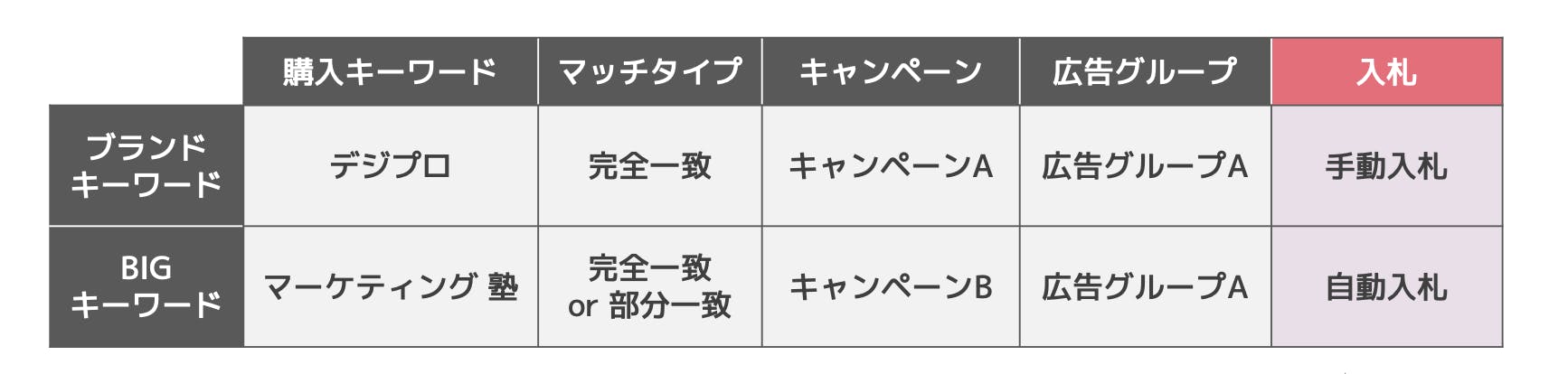自動入札、手動入札使い分け